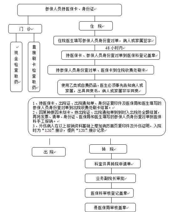 医院就医流程