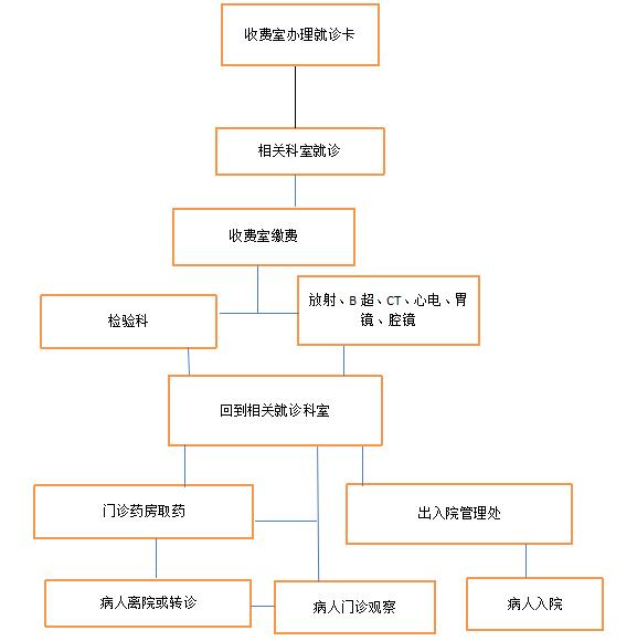 医院就医流程